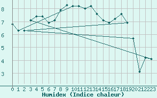 Courbe de l'humidex pour Ristna