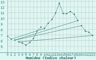 Courbe de l'humidex pour Puy-Saint-Pierre (05)