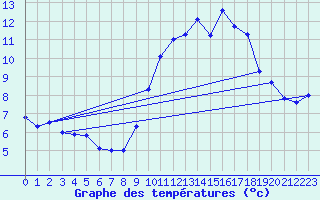Courbe de tempratures pour Connerr (72)