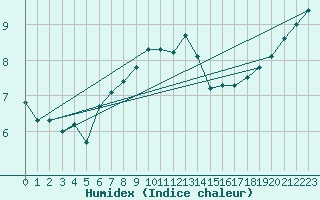 Courbe de l'humidex pour Johnstown Castle