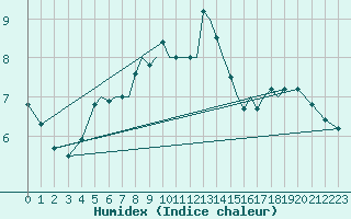 Courbe de l'humidex pour Salamanca / Matacan