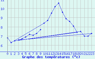 Courbe de tempratures pour Gruenow