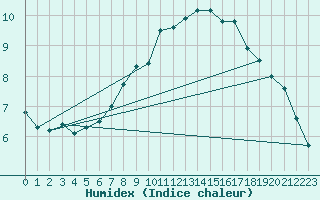 Courbe de l'humidex pour Nuerburg-Barweiler