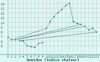 Courbe de l'humidex pour Villacoublay (78)