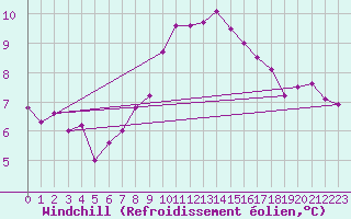 Courbe du refroidissement olien pour Kenley