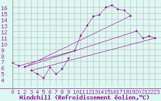 Courbe du refroidissement olien pour Droue-sur-Drouette (28)