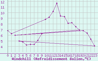 Courbe du refroidissement olien pour Ile de Brhat (22)