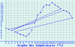 Courbe de tempratures pour Contamine-sur- Arve (74)