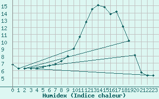 Courbe de l'humidex pour Genthin