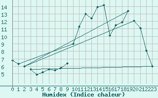 Courbe de l'humidex pour Lusignan-Inra (86)