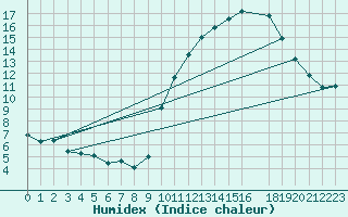 Courbe de l'humidex pour Koksijde (Be)