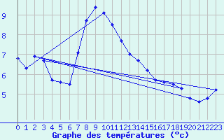 Courbe de tempratures pour Chasseral (Sw)