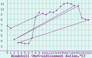 Courbe du refroidissement olien pour Beaumont du Ventoux (Mont Serein - Accueil) (84)