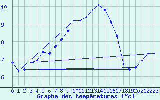 Courbe de tempratures pour Voinmont (54)