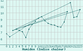Courbe de l'humidex pour Koblenz Falckenstein