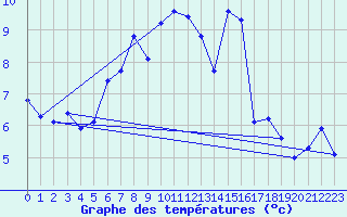 Courbe de tempratures pour Chasseral (Sw)