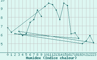 Courbe de l'humidex pour Chasseral (Sw)