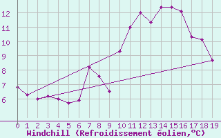Courbe du refroidissement olien pour Les Eplatures - La Chaux-de-Fonds (Sw)
