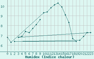 Courbe de l'humidex pour Voinmont (54)