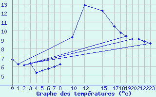 Courbe de tempratures pour Ilanz