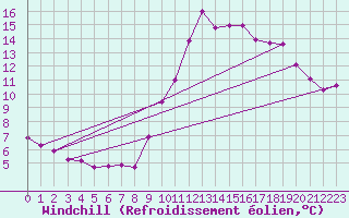 Courbe du refroidissement olien pour Champtercier (04)