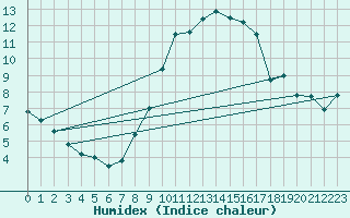 Courbe de l'humidex pour Odiham
