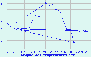 Courbe de tempratures pour Simplon-Dorf