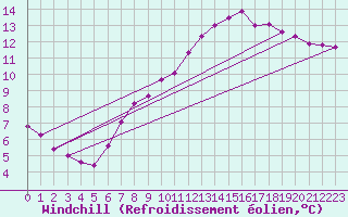 Courbe du refroidissement olien pour Saint-Philbert-sur-Risle (27)