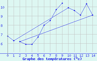 Courbe de tempratures pour Kittila Sammaltunturi