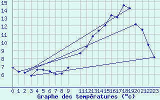 Courbe de tempratures pour Dounoux (88)