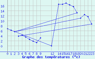 Courbe de tempratures pour Bridel (Lu)