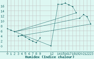 Courbe de l'humidex pour Bridel (Lu)