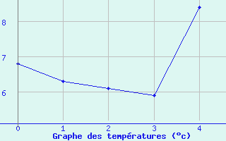 Courbe de tempratures pour Latnivaara