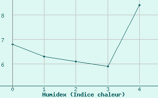 Courbe de l'humidex pour Latnivaara