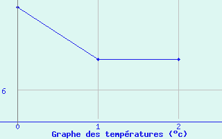 Courbe de tempratures pour Mouthe (25)