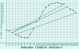 Courbe de l'humidex pour Roissy (95)