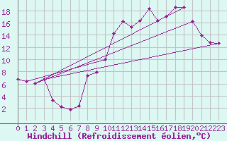 Courbe du refroidissement olien pour Caen (14)