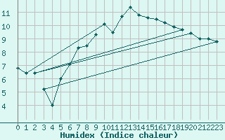 Courbe de l'humidex pour Stanca Stefanesti