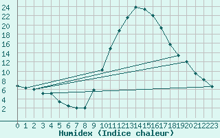 Courbe de l'humidex pour Baza Cruz Roja