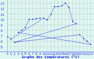 Courbe de tempratures pour Orthez (64)