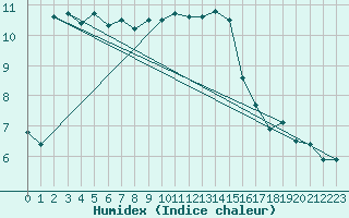 Courbe de l'humidex pour Valley