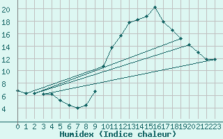 Courbe de l'humidex pour Biscarrosse (40)