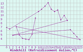 Courbe du refroidissement olien pour Le Touquet (62)
