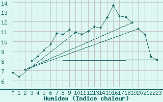 Courbe de l'humidex pour Renningen-Ihinger Ho