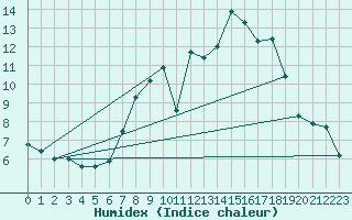 Courbe de l'humidex pour Wittering