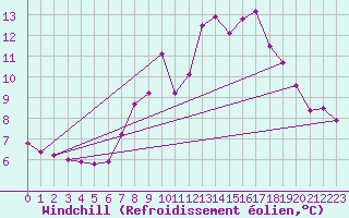 Courbe du refroidissement olien pour Mullingar