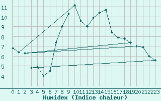 Courbe de l'humidex pour Neuhutten-Spessart