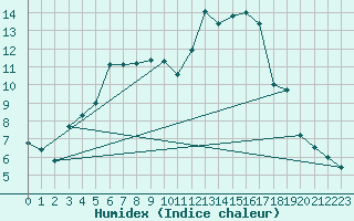 Courbe de l'humidex pour Orthez (64)