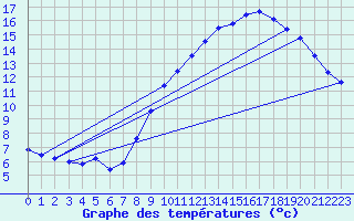 Courbe de tempratures pour Saulty (62)