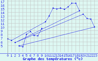 Courbe de tempratures pour Auch (32)